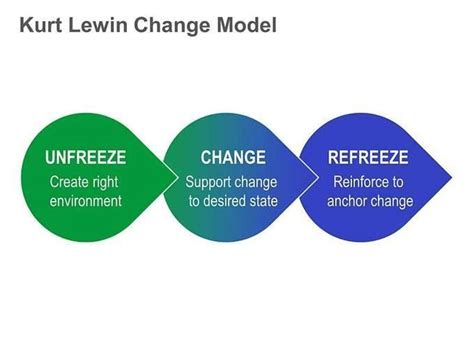 Lewin's Change Management Model | DE Model