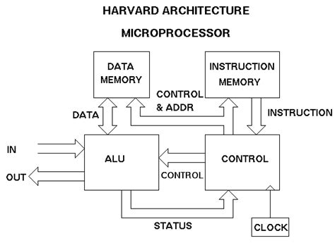 Harvard Architecture | Note