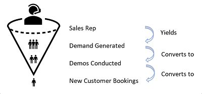 Understanding SaaS Sales Funnel Metrics - Orange County Startup News Blog