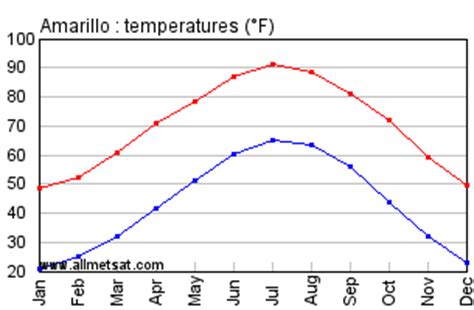 Amarillo Texas Climate, Yearly Annual Temperature Statistics, Amarillo Texas Annual ...