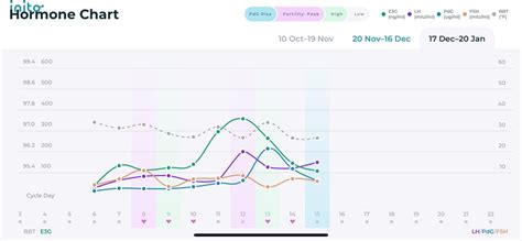 Ovulation confirmed today but FSH still elevated? : r/TTCHormoneCharts