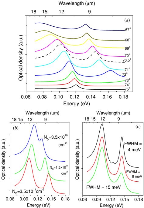 (a) Calculated optical density (arbitrary units) as a function of... | Download Scientific Diagram