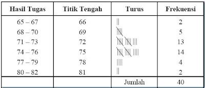 Statistika: Contoh Tabel Distribusi Frekuensi