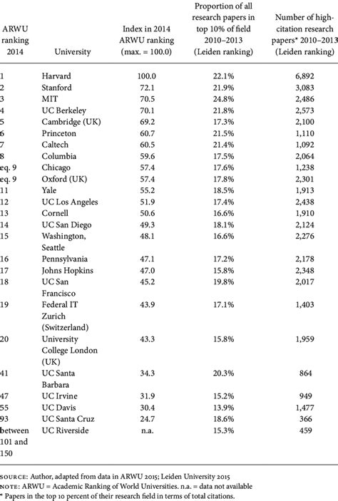 1. University of California campuses in the Shanghai Academic Ranking ...