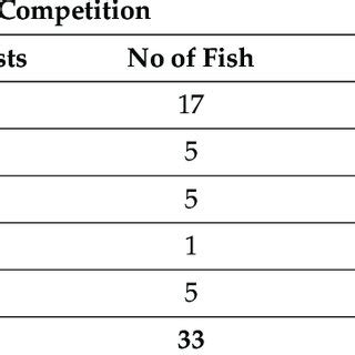 The average number of casts and fish caught during boat angling... | Download Scientific Diagram