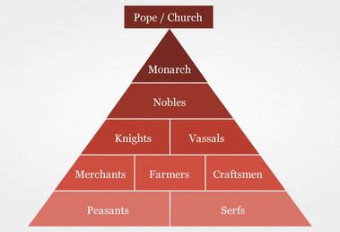 Nobles, Knights, and Serfs - Feudalism in the Medieval era