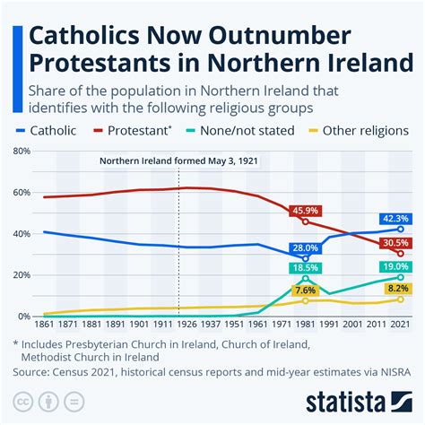 Chart: Catholics Now Outnumber Protestants in Northern Ireland | Statista