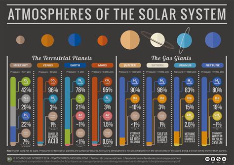 A Medley of Potpourri: The Atmospheres of the Solar System