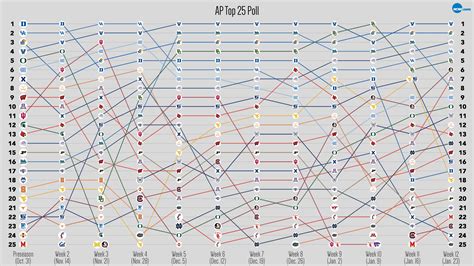 Behind the numbers of the Week 12 Top 25 | NCAA.com