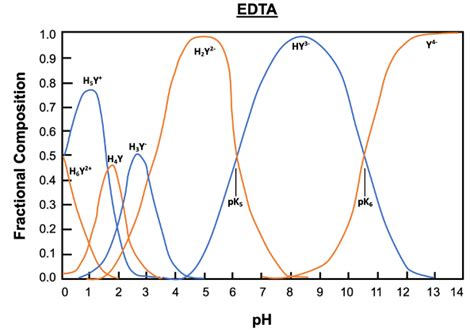 EDTA - Analytical Chemistry Video | Clutch Prep