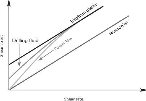 Graphical representation of fluid properties | Download Scientific Diagram