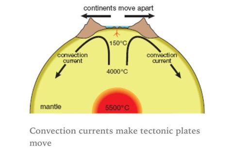 Convection currents in the Earth's mantle. | Convection currents, Gcse science, Teaching science