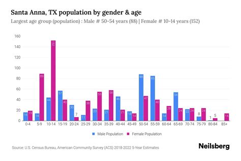 Santa Anna, TX Population by Gender - 2024 Update | Neilsberg