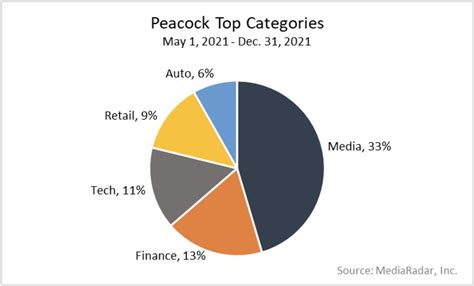 Last to the Streaming Wars: Is it too Late for Peacock to Get a Piece ...