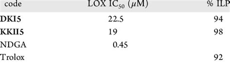 In Vitro Inhibition of LOX as IC 50 Values and % Inhibition of Lipid ...