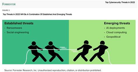 Defending Towards The Prime Cybersecurity Threats In 2023 Requires A Balanced Strategy - Money-Hook