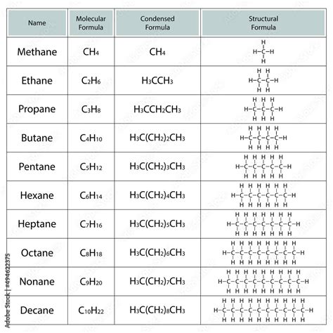 Vecteur Stock Alkanes. Molecular, condensed and structural formulas ...