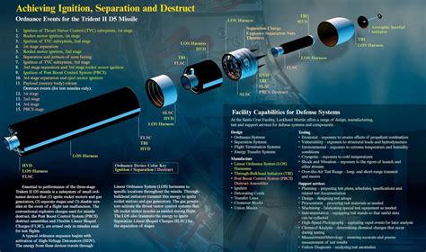 Trident II D5 Missile : submarines