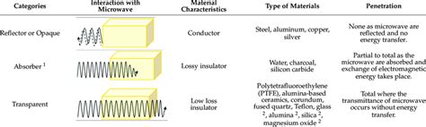 The properties of materials interacting with microwaves [27,28 ...