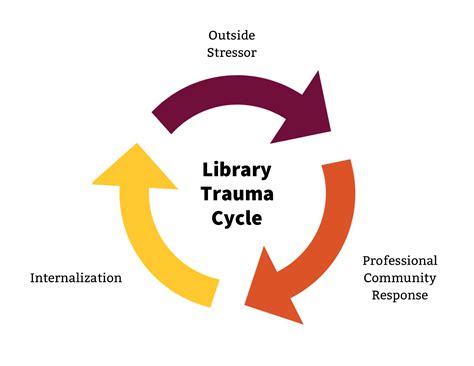 Library Trauma Cycle – Urban Librarians Unite