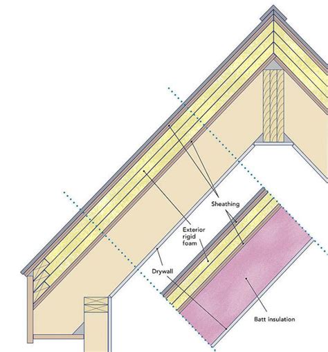 Gypsum Ceiling Board R Value | Shelly Lighting