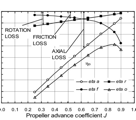 Components of propeller efficiency | Download Scientific Diagram