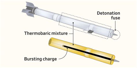 The power is second only to nuclear weapons, and it is called a thermobaric bomb known as the ...