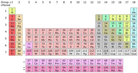 Modern Periodic Table of Elements - Features, Classification of Elements, FAQs, Video