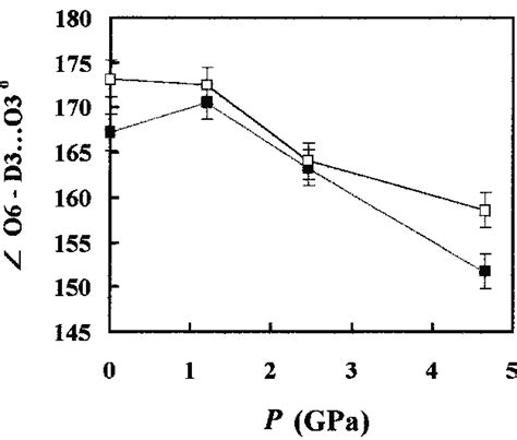 The O6-D3 … O3 bond-angle as a function of pressure, with and without... | Download Scientific ...