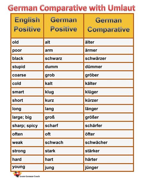 Comparative Adjective or Adverbs | German Grammar | German grammar, Learn german, German ...