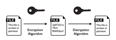 Define Cryptography And Encryption