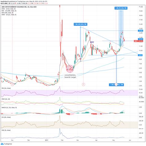 AMC Entertainment Holdings (AMC) Stock Price: AMC holds key support at ...