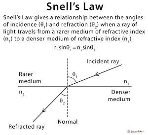 Snell's Law: Formula, Diagram, and Derivation