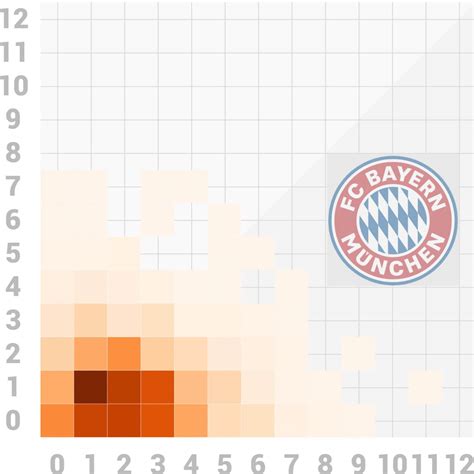 Scorigami Bayern München (bis Saison 2021/22) | Scorigami