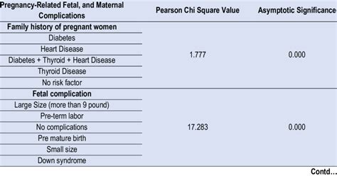 GDM and Associated Fetal / Maternal Complications. | Download Scientific Diagram