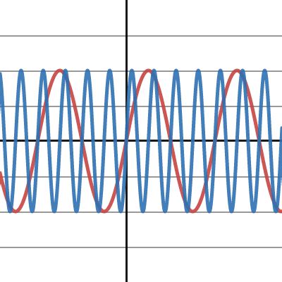 Sine Graph Transformations | Desmos