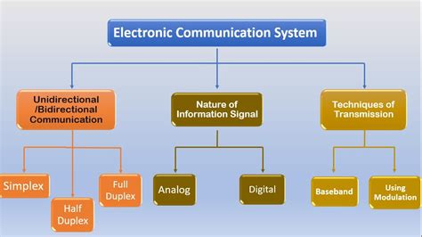 Classification of Communication System || Analog Communication ...