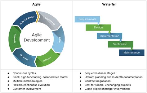 A Complete Guide to the Waterfall Project Method | Smartsheet