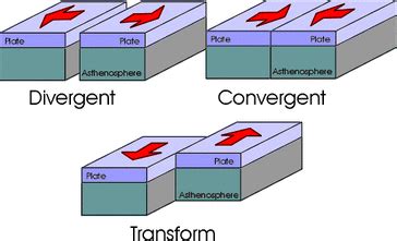 Plate Tectonics, Earthquakes & Volcanoes - Maggie's Science Connection