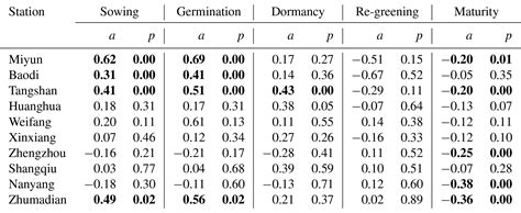 BG - Divergent climate feedbacks on winter wheat growing and dormancy periods as affected by ...