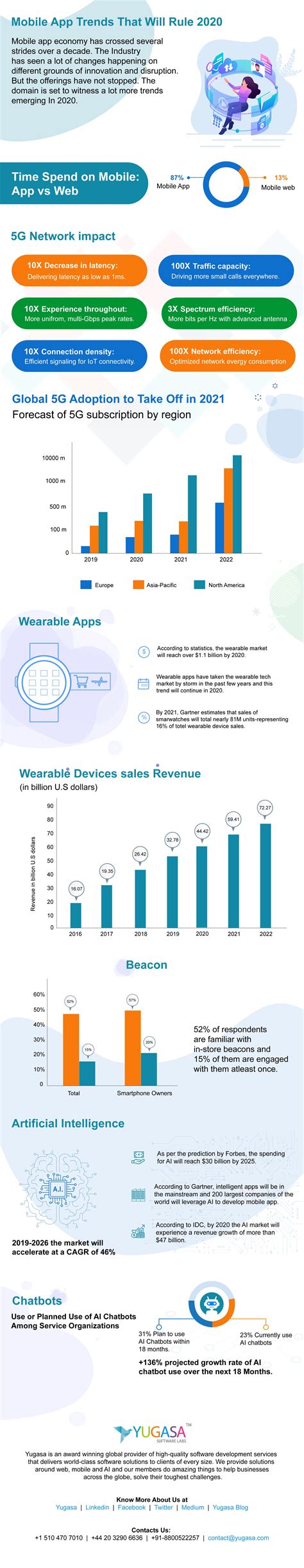 Mobile App Trends That Will Rule 2020 | Mobile app, App, Wearable device