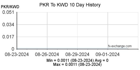 Pakistani Rupee(PKR) To Kuwaiti Dinar(KWD) History - Foreign Currency Exchange Rates and ...