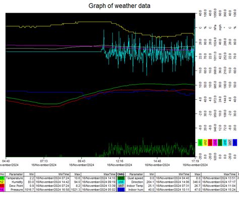 Seaford Weather Data