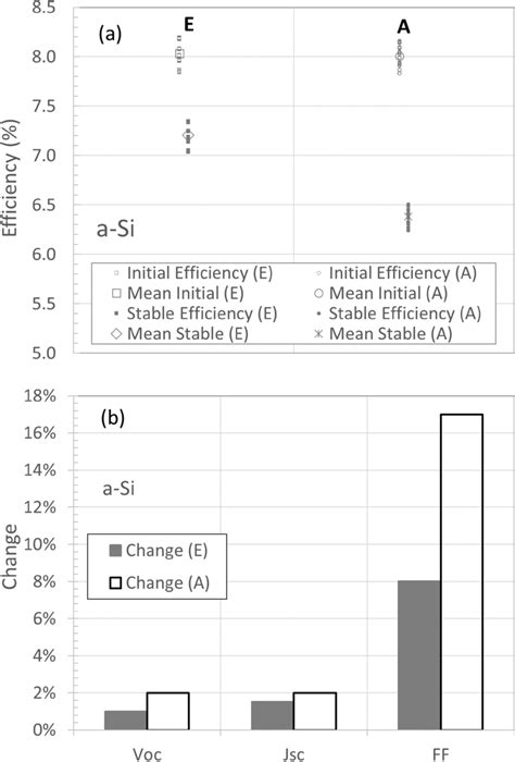 (a) The initial and stable efficiency of amorphous silicon solar cells... | Download Scientific ...