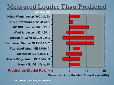 Hoosac Wind Turbine Noise Studies | Wind Energy Impacts and Issues