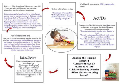 EYLF mtop? Planning | 2014NQS | Pinterest | Early childhood, Learning stories and Curriculum ...