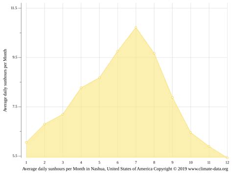 Nashua climate: Weather Nashua & temperature by month