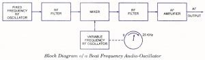 Beat Frequency Oscillator (BFO)-Block Diagram,working