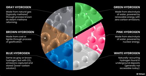 Green Hydrogen: The Fuel of the Future | Heliogen