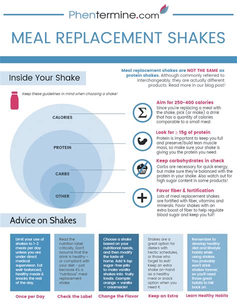 Meal Replacement Shakes for Weight Loss [Infographic] – Phentermine.com